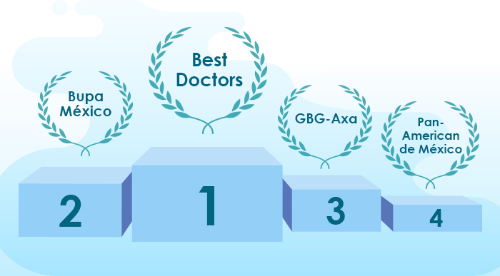 ¿Cuáles son los mejores seguros de gastos médicos?
